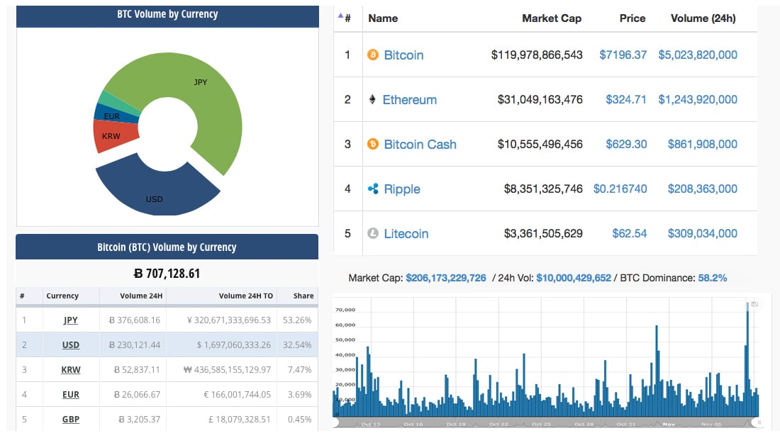 Markets Update: Bitcoin's Daily Trade Volume Surpasses $5B 