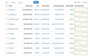 The Cryptocurrency Market Cap Trends Higher – Commanding $300Bn This ...