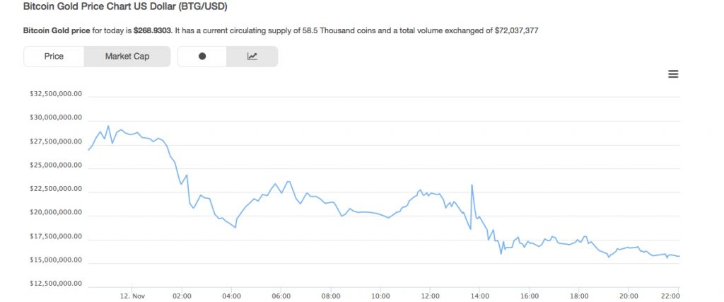 Bitcoin Gold's Confusing Mainnet Launch Has a Rough Start 