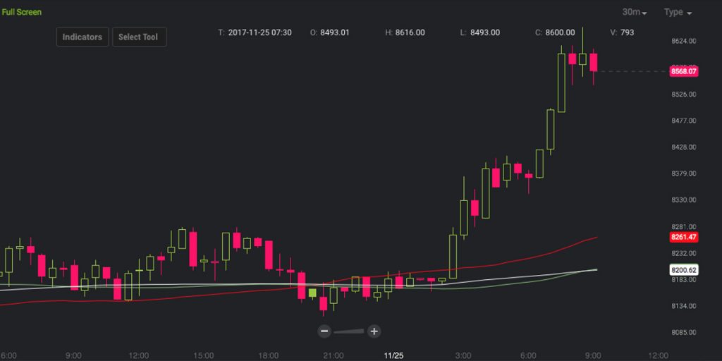 Markets Update: Bitcoin Bulls Push the Price Above $8600 Markets Update: Bitcoin Bulls Push the Price Above $8600