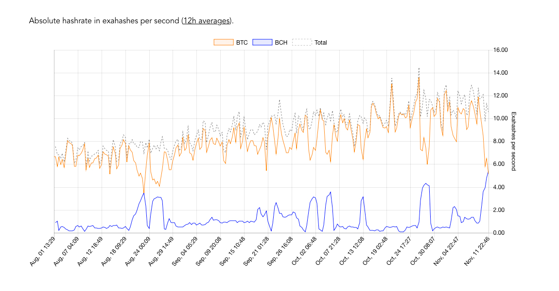 Bch btc. BTC BCH. BTC hashrate. Корреляция хешрейта и цены биткоина. Bitcoin per second перевод.