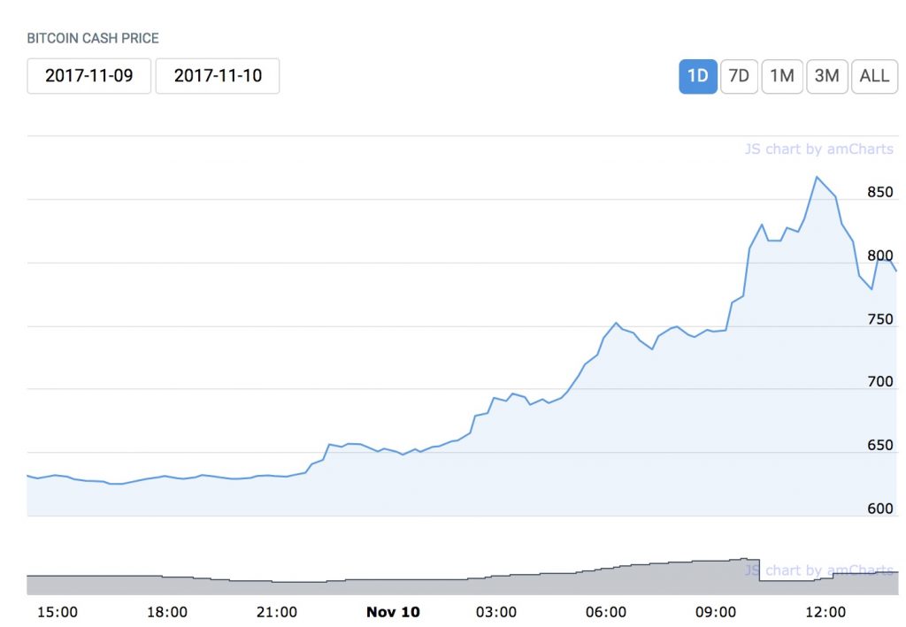 Bitcoin Cash Surges as Businesses Abandon Legacy BTC