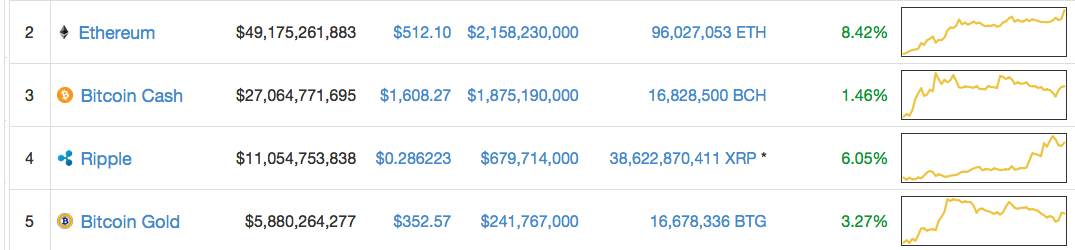 Markets Update: Bitcoin's Price Jumps to an All-Time High Above $11,300 Markets Update: Bitcoin's Price Jumps to an All-Time High Above $11,300