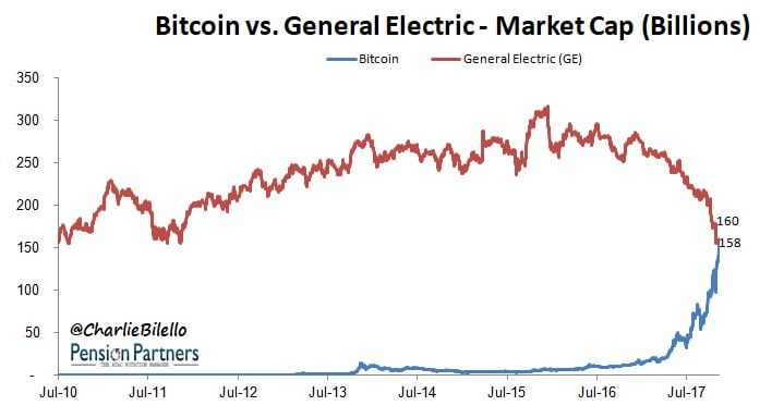 10 Things Bitcoin is Now Bigger Than