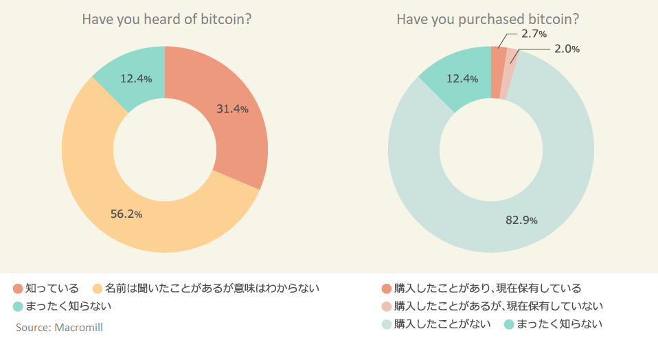 Survey Says 88% of Japanese Have Heard of Bitcoin