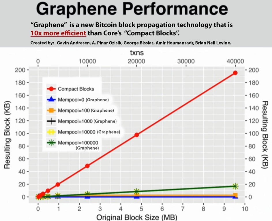 Graphene Block Propagation Technology Claims to be 10X More Efficient