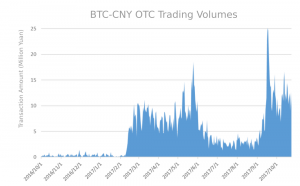China Monitors Booming OTC Bitcoin Market After Shutting Down Exchanges