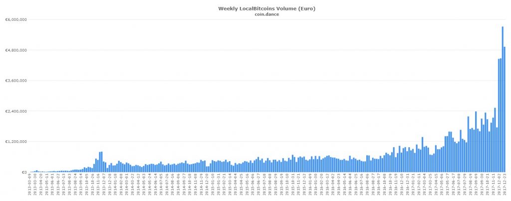 Global P2P Markets Experience Record Volume Throughout December
