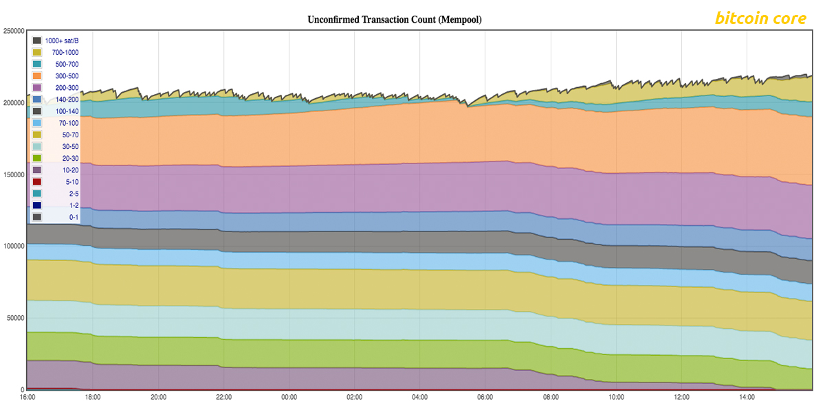 Data Over Drama: Bitcoin Cash Versus Bitcoin Core Transactions Data Over Drama: Bitcoin Cash Versus Bitcoin Core Transactions