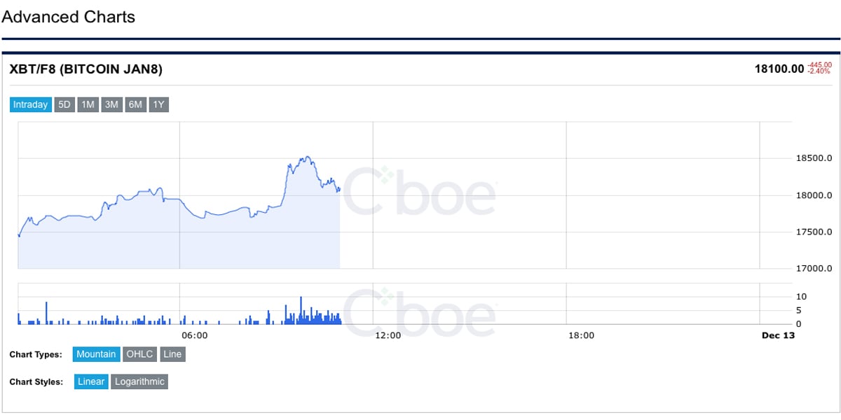 Two Days of Cboe's Bitcoin Futures Show Intense Volume Fluctuations 