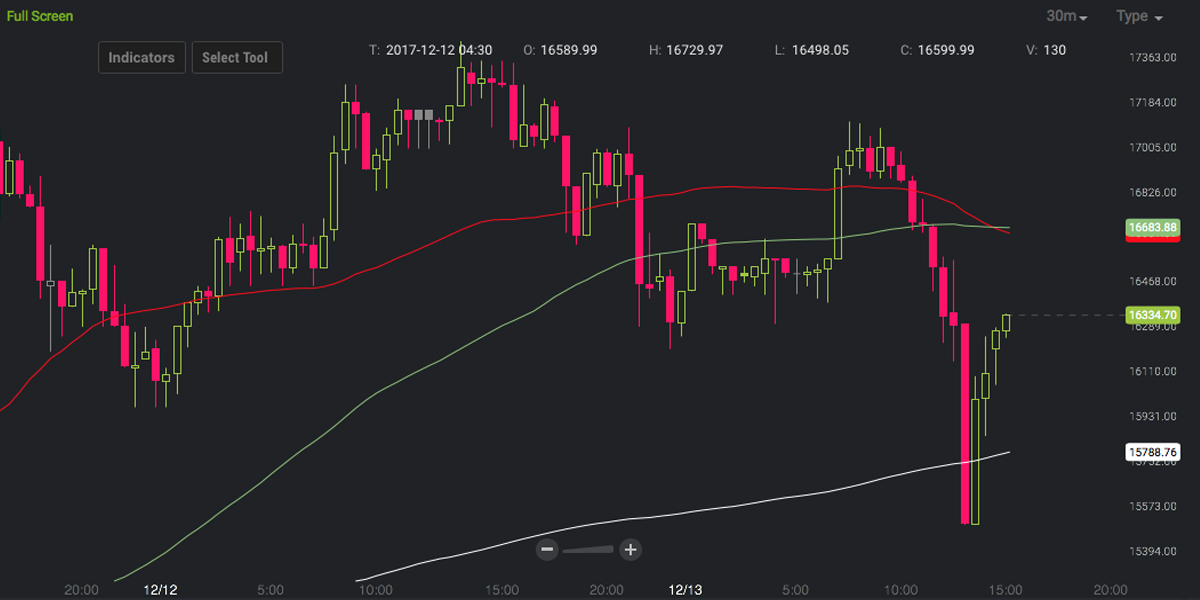 Markets Update: Bitcoin's Price Takes a Quick Dive Dropping 5 Percent Markets Update: Bitcoin's Price Takes a Quick Dive Dropping 5 Percent