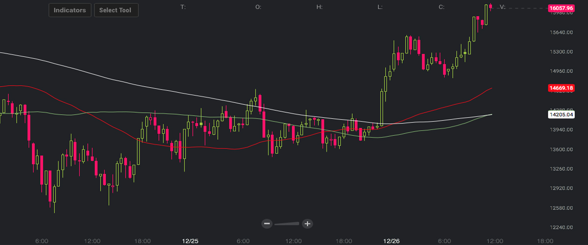 Markets Update: Deflated Digital Asset Prices Bounce Back Markets Update: Deflated Digital Asset Prices Bounce Back