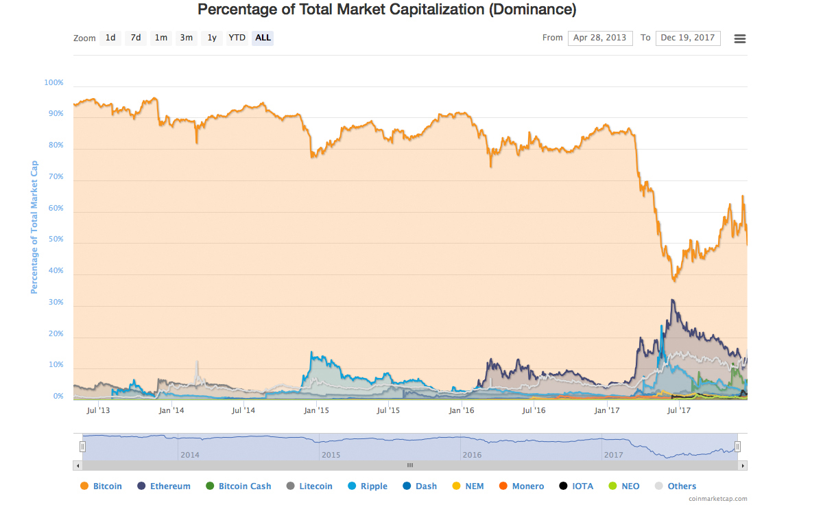 Markets Update: Crypto-Economy Value Over $600 Billion USD Markets Update: Crypto-Economy Value Over $600 Billion USD