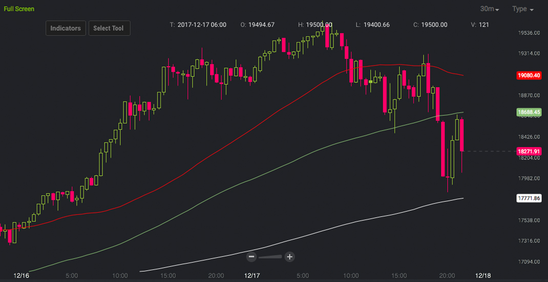 Markets Update Bitcoin Spot Prices Slide After Cme Group Opens Futures