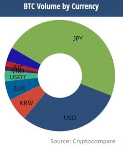 Surveys Show South Korea Ahead of Japan and US in Bitcoin Awareness