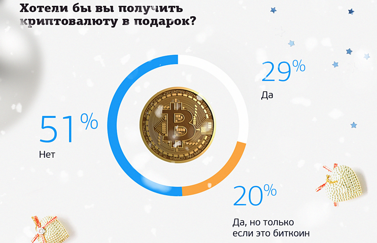 Surveys: 73% of Russians Will Increase Crypto Investments, 49% Want Crypto As Gifts