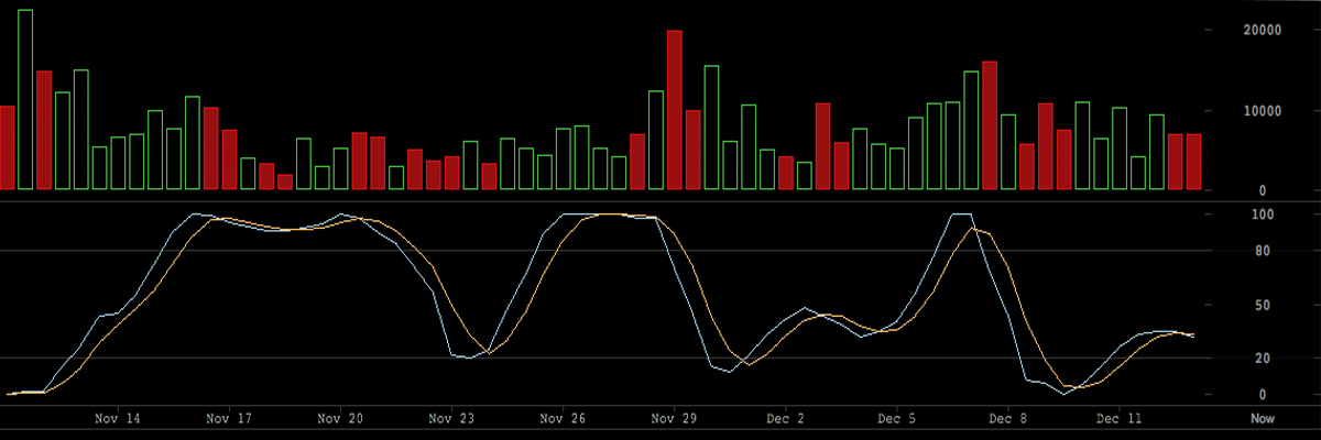 Markets Update: Bitcoin's Price Takes a Quick Dive Dropping 5 Percent Markets Update: Bitcoin's Price Takes a Quick Dive Dropping 5 Percent
