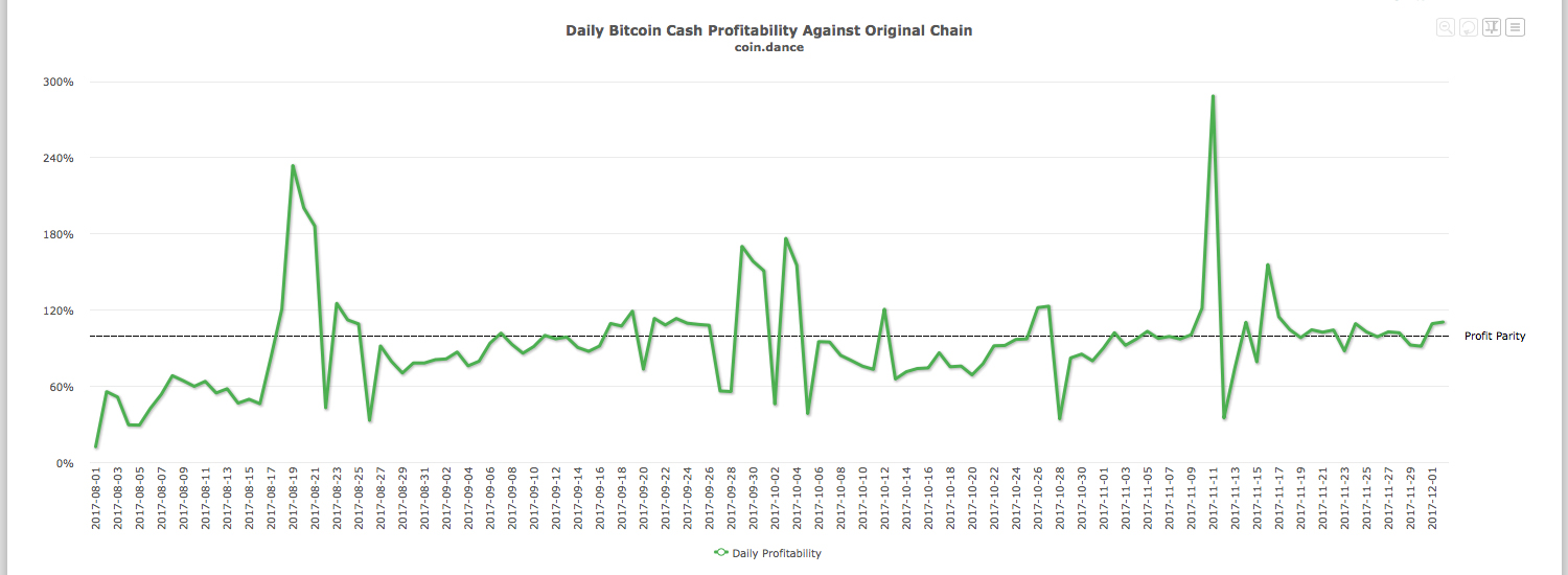 Bitcoin Cash Network Status: Transactions On the Rise