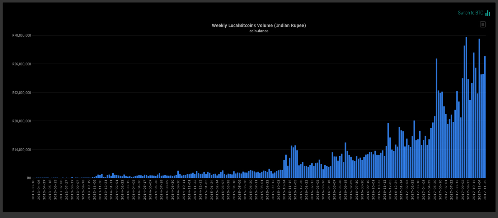 India's Bitcoin Fever Sees Trade Volumes and Exchange Sign-ups Spike India's Bitcoin Fever Sees Trade Volumes and Exchange Sign-ups Spike