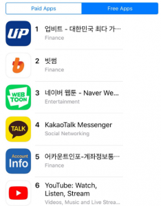 Kakao's Crypto Exchange Upbit Claims Number One Spot in South Korea