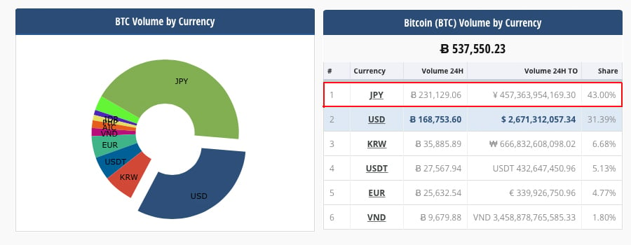 Bitflyer CEO Says Japan and Leverage Is Leading Bitcoin Markets Higher 