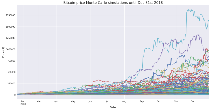 Bitcoin Price Projection Using Monte Carlo Random Walks