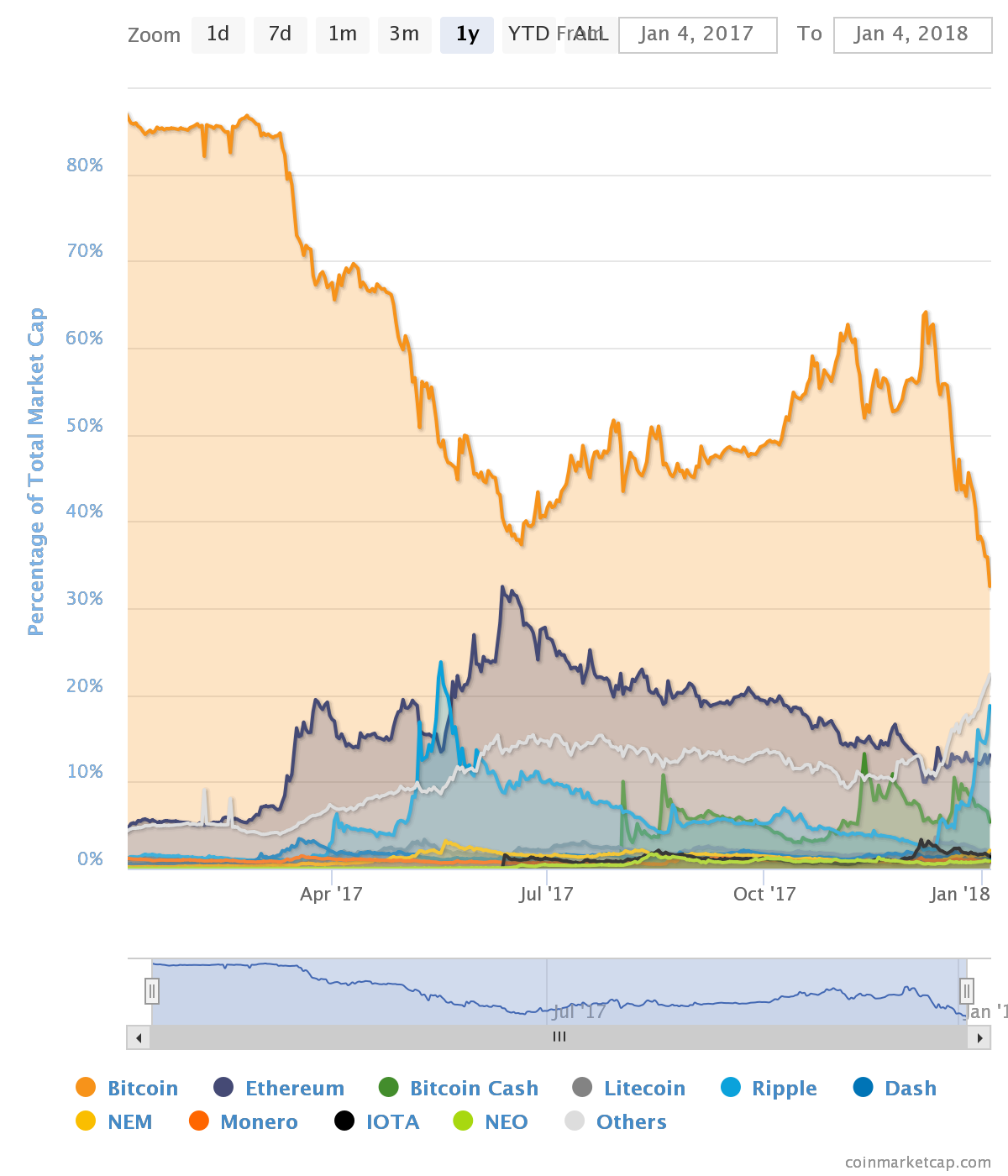 Ethereum market dominance forex commodity charts