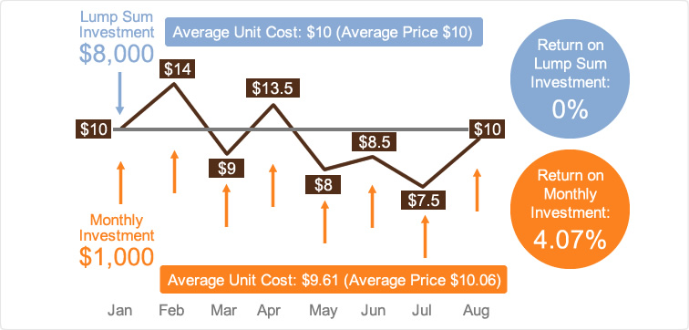 how to dollar cost average bitcoin