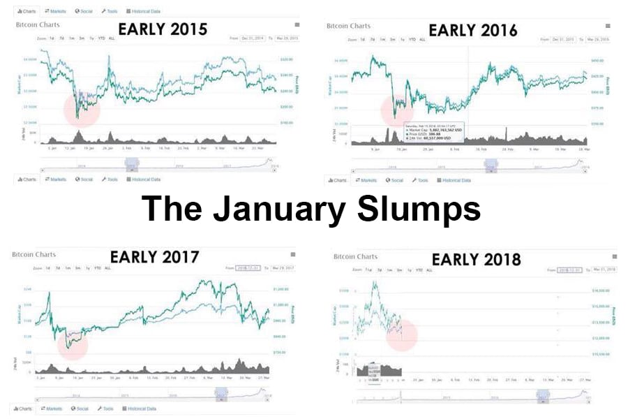 Markets Update: The Top 68 Cryptos Dive During the January Slump