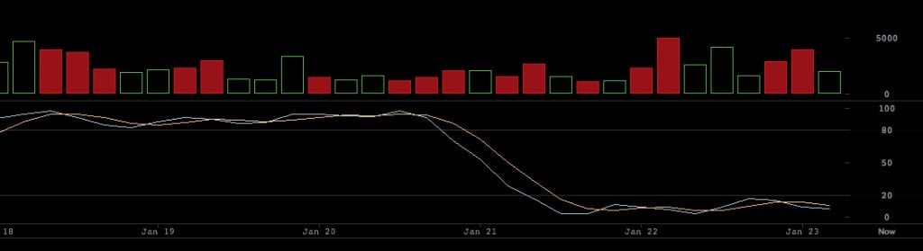 Markets Update: Cryptocurrencies Try to Regain Strength After the Recent Dip Markets Update: Cryptocurrencies Try to Regain Strength After the Recent Dip