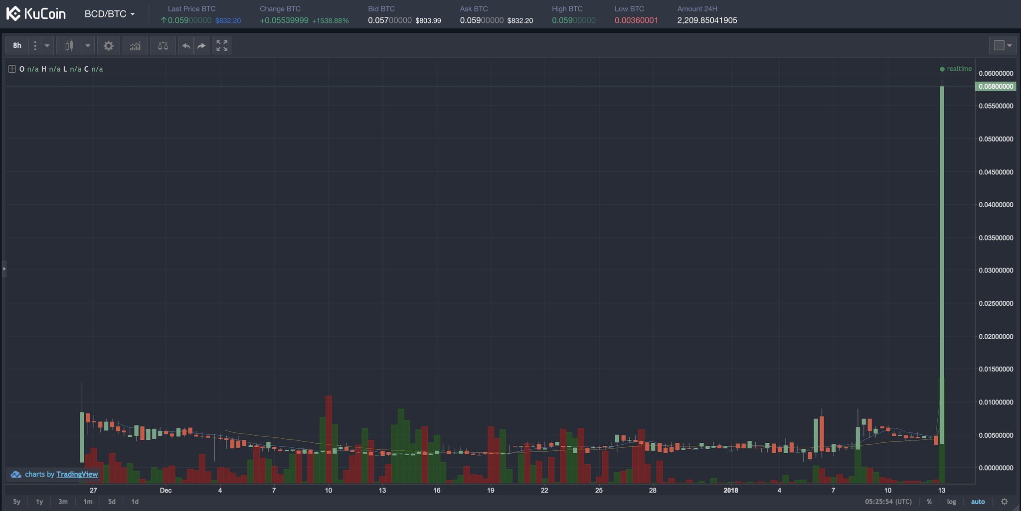 bitcoin diamond kucoin