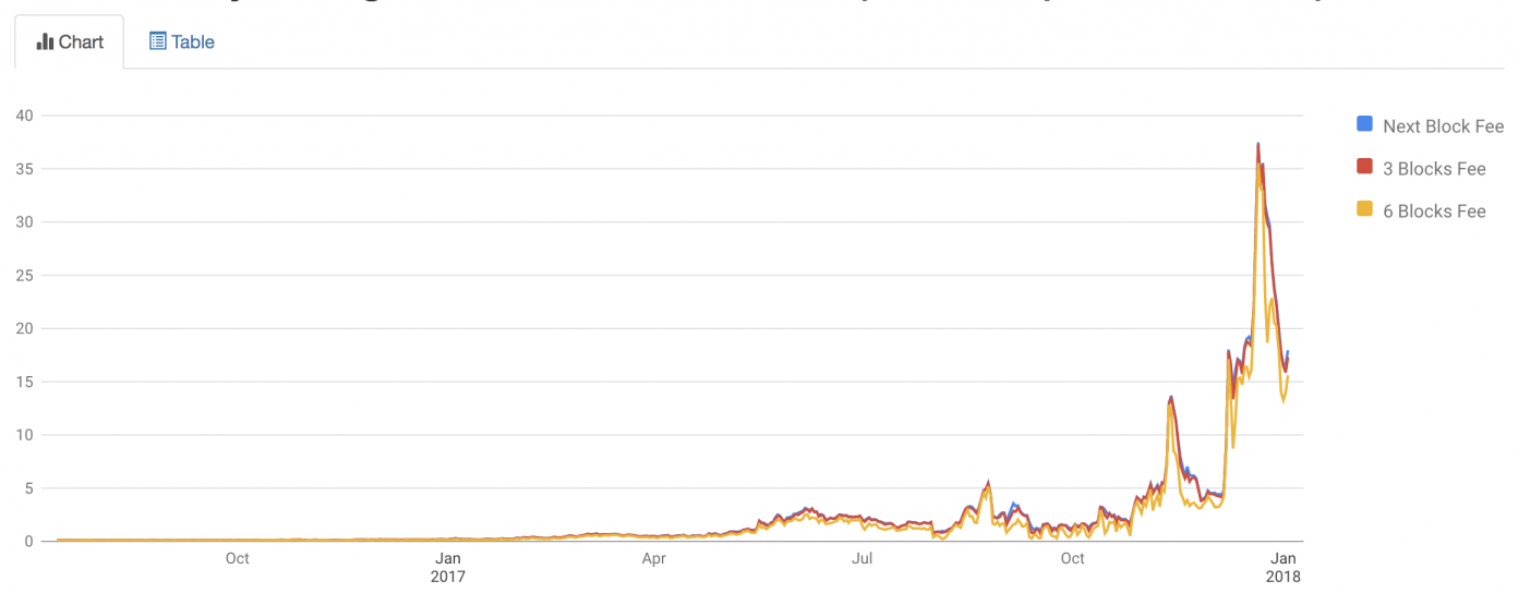 Bitcoin network fee. Bitcoin fee calculator. Cost per transaction графики. Транзакции с Litecoin.