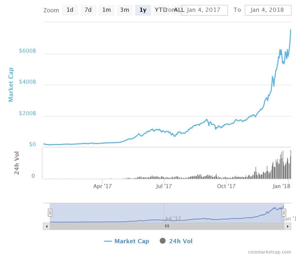 The Total Capitalization of the Crypto Markets Exceeds $750 billion