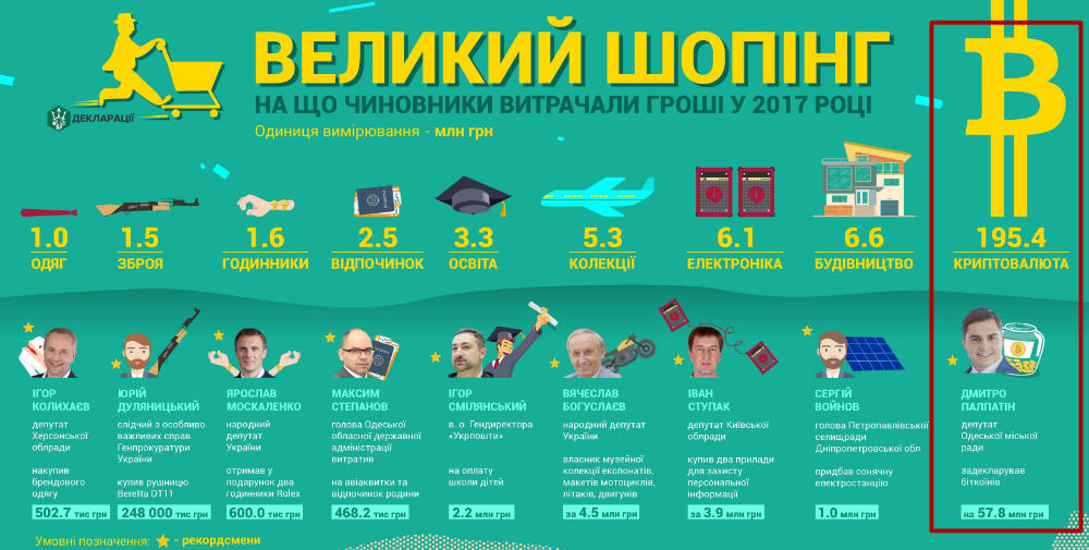 57 Ukrainian Officials Declared Over 21,000 Bitcoins