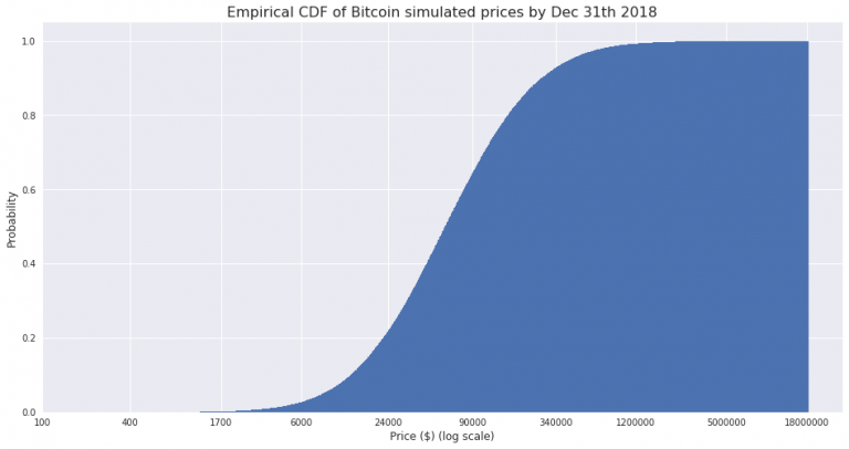 bitcoin 2018 projections