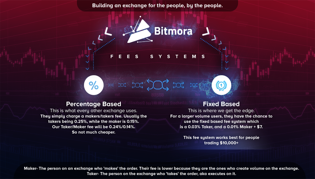 Bitmora Exchange