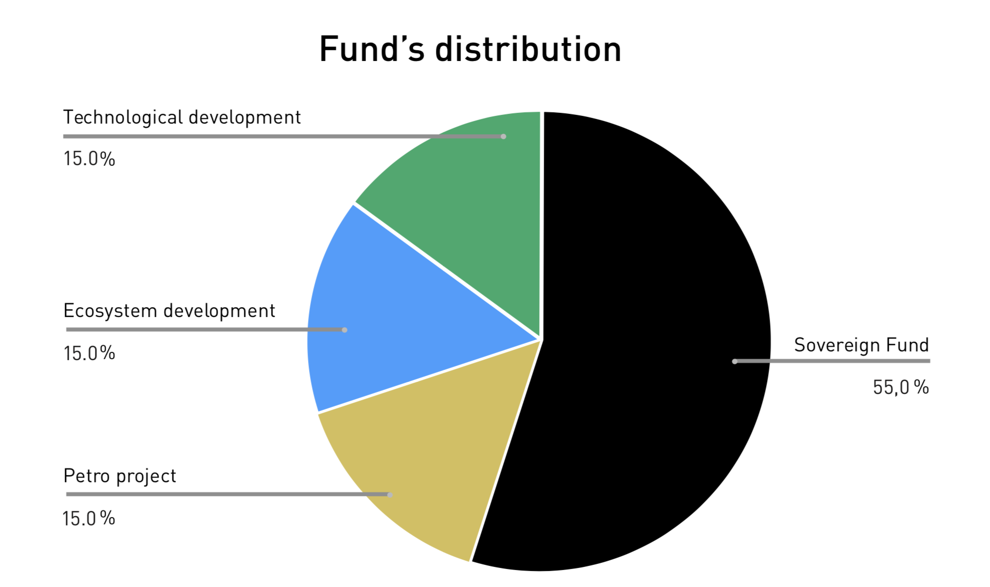 Петро (криптовалюта). Fund distribution. Диаграмма Петро. Billion ICO.