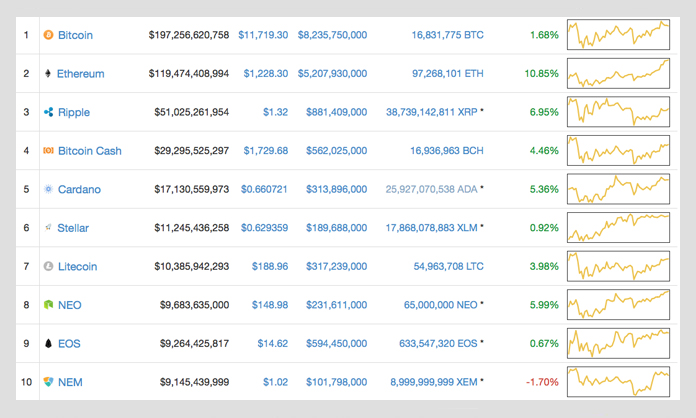 Markets Update: Cryptocurrencies Recover Gains After the Coincheck Hack Markets Update: Cryptocurrencies Recover Gains After the Coincheck Hack