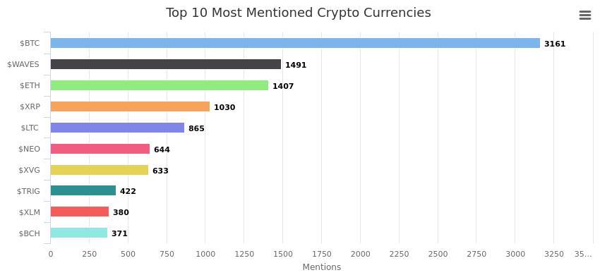 Trend Analysis Reveals the Most Loved and Hated Cryptocurrencies