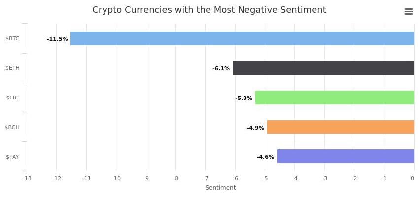 Trend Analysis Reveals the Most Loved and Hated Cryptocurrencies