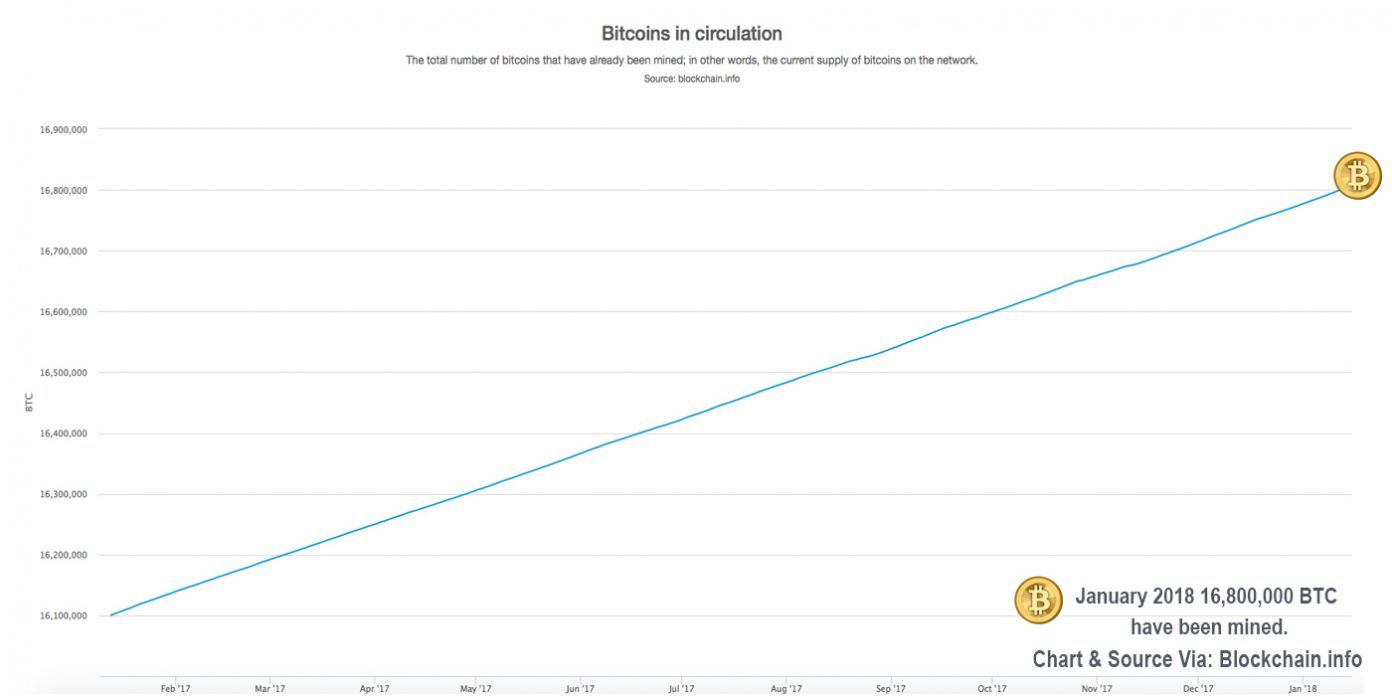 amount of bitcoin in circulation