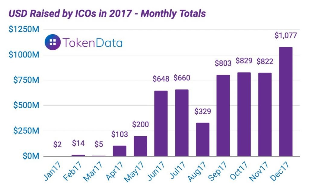 ICOs Raise Over $1 Billion in a Month for the First Time