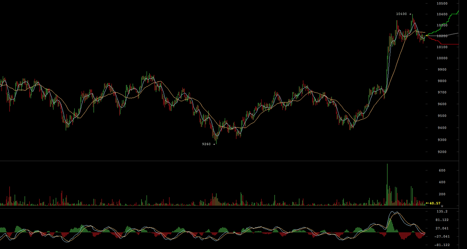Markets Update: Volume Is Weaker as BTC Prices Push Past $10,000 Markets Update: Volume Is Weaker as BTC Prices Push Past $10,000