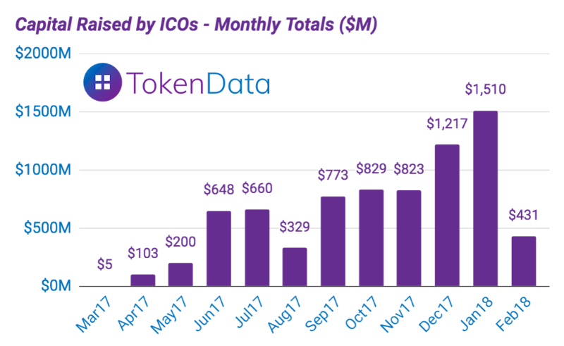 ICOs Have Raised $2 Billion This Year – Mostly from Private Sales