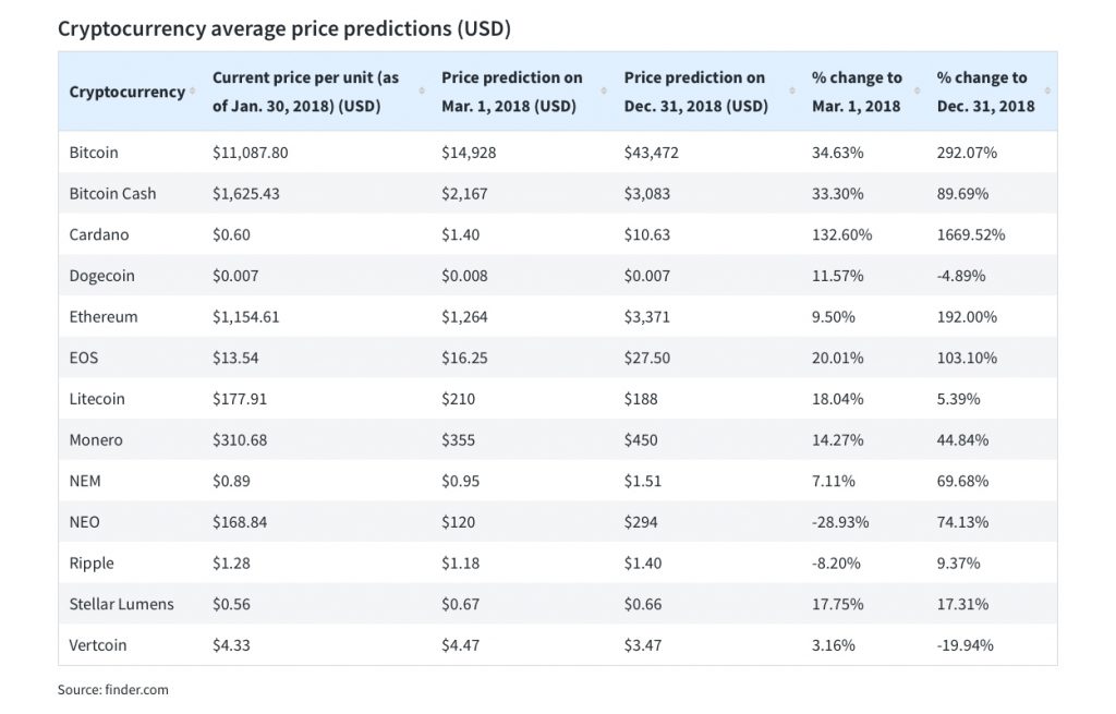 crypto predictions 2018