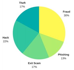 $9 Million a Day Is Lost in Cryptocurrency Scams