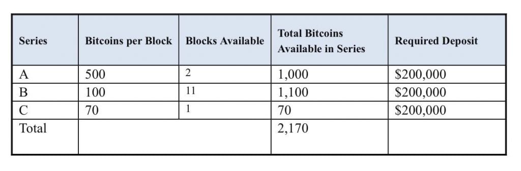 75% of $20Mil Bitcoin Auction from Drug Busts