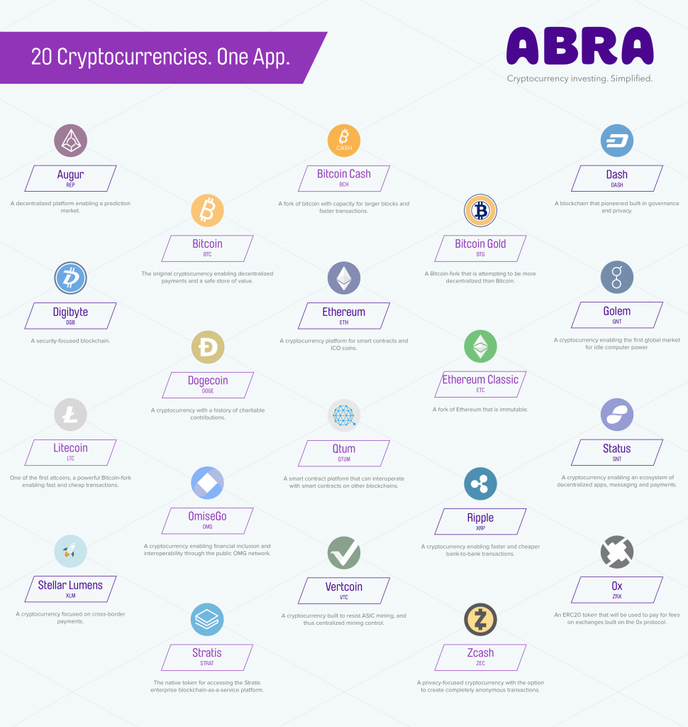 Abra Mobile App Adds 20 New Cryptocurrencies and 'Stablecoin' Technology 