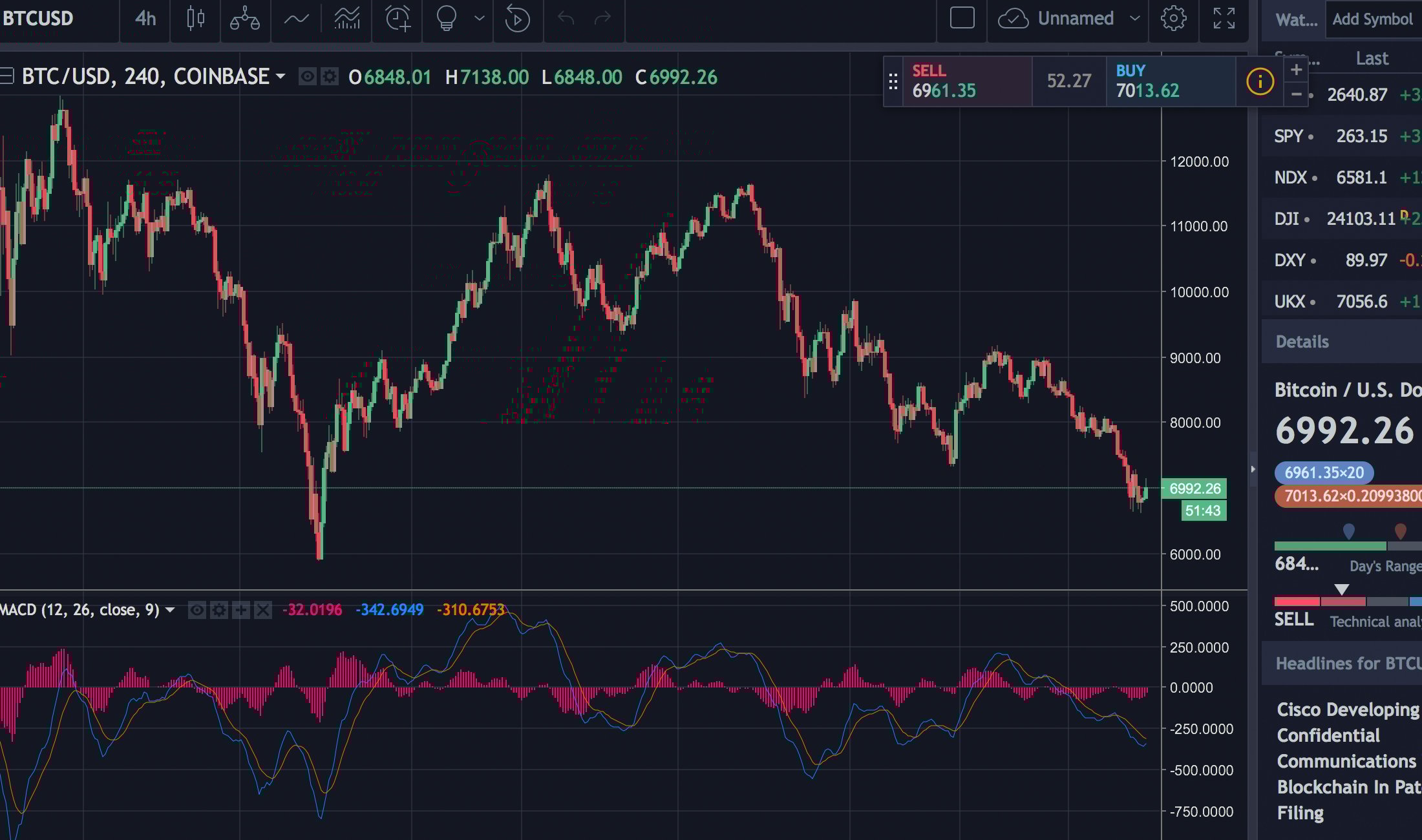 Markets Update: Cryptocurrencies Lose Over 20 Percent This Week Markets Update: Cryptocurrencies Lose Over 20 Percent This Week