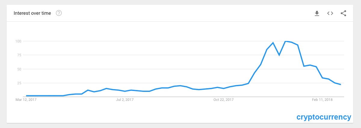Cryptocurrency Interest Wanes — Online Searches for "Bitcoin" Drop 80%
